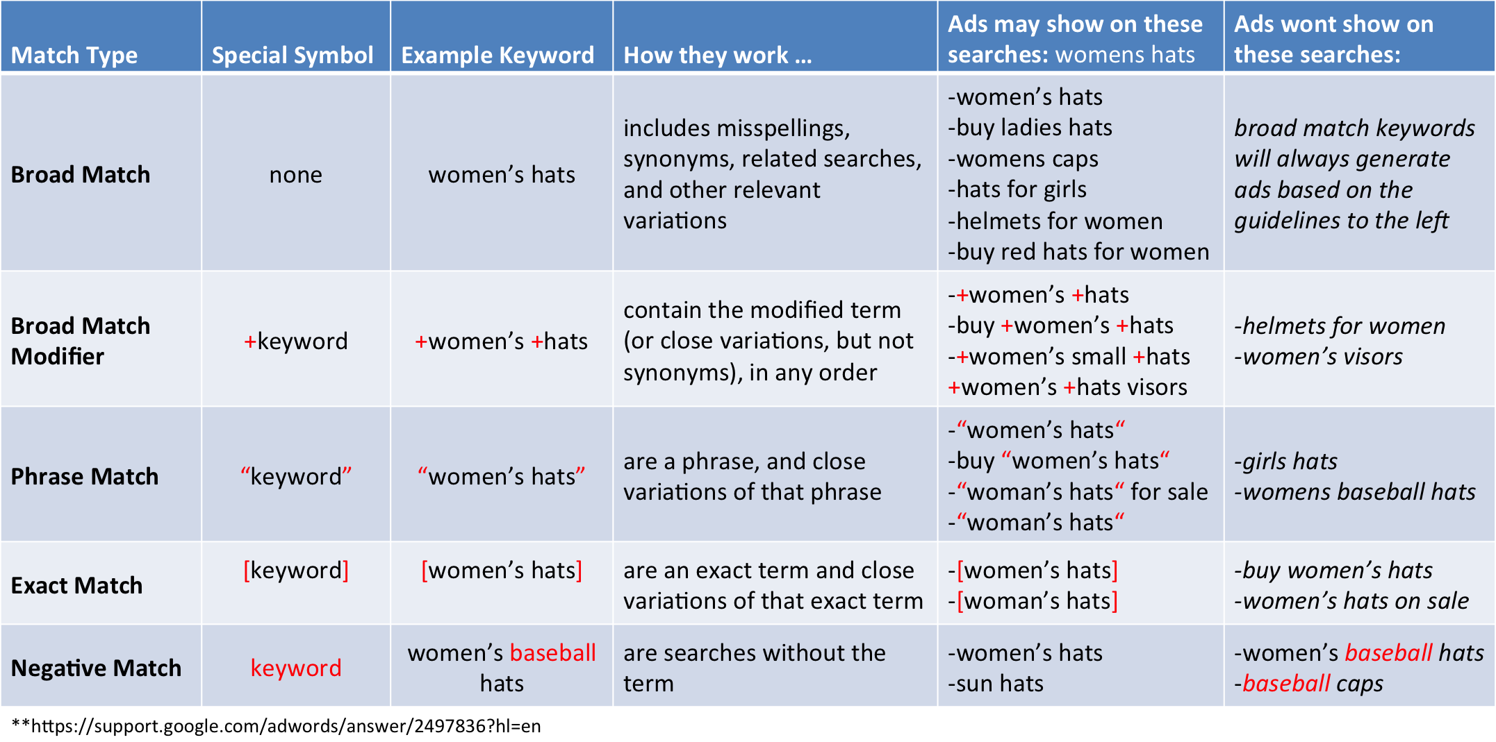 A Simple Keyword Lesson for PPC: Match Types and Negative Keywords