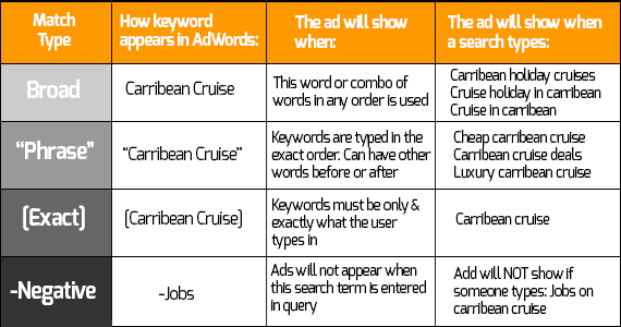 Back to Basics: Which Keyword Match Type to Use in a PPC Campaign