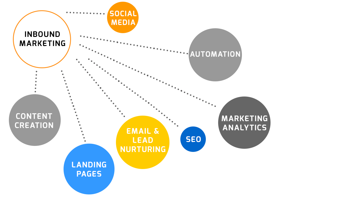 How to Get Started with Inbound Marketing