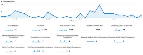 Marketing stats in Google Analytics