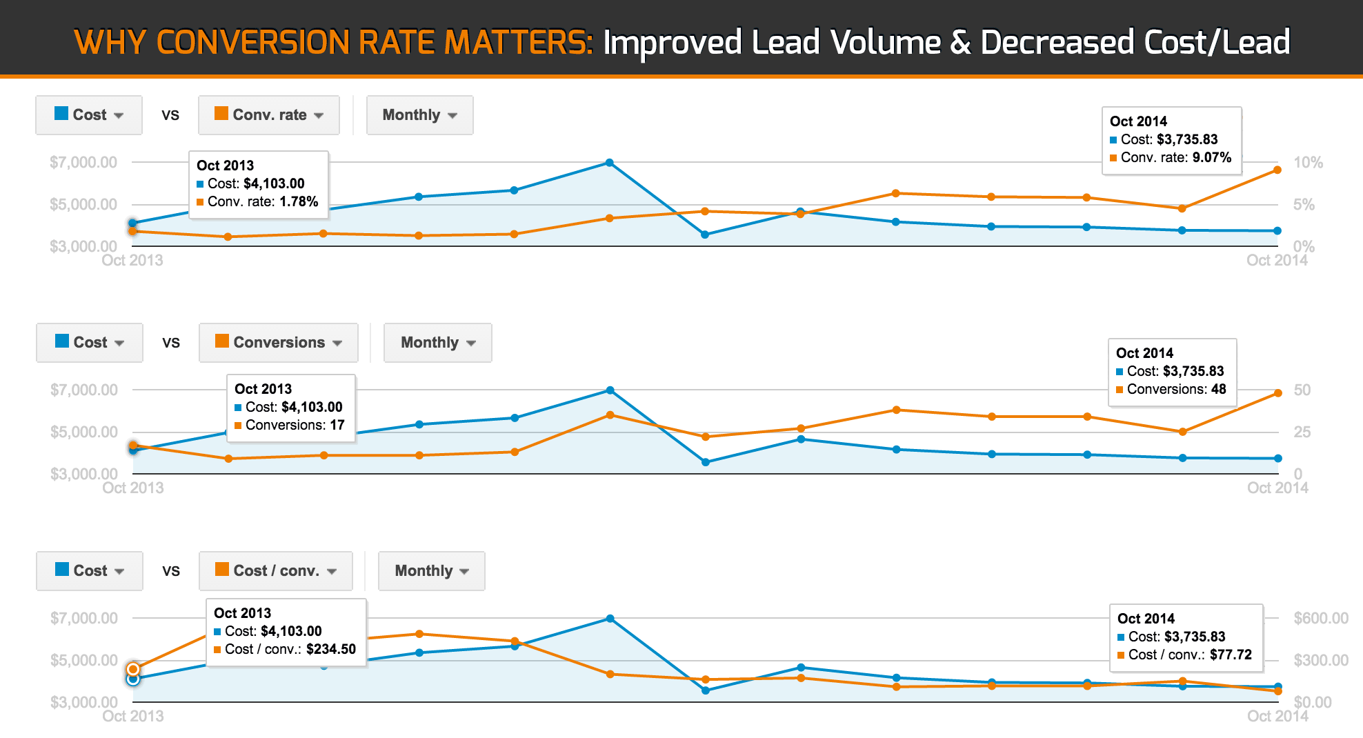 4 Steps To Drop PPC Ad Spend AND Still Rake in the Leads