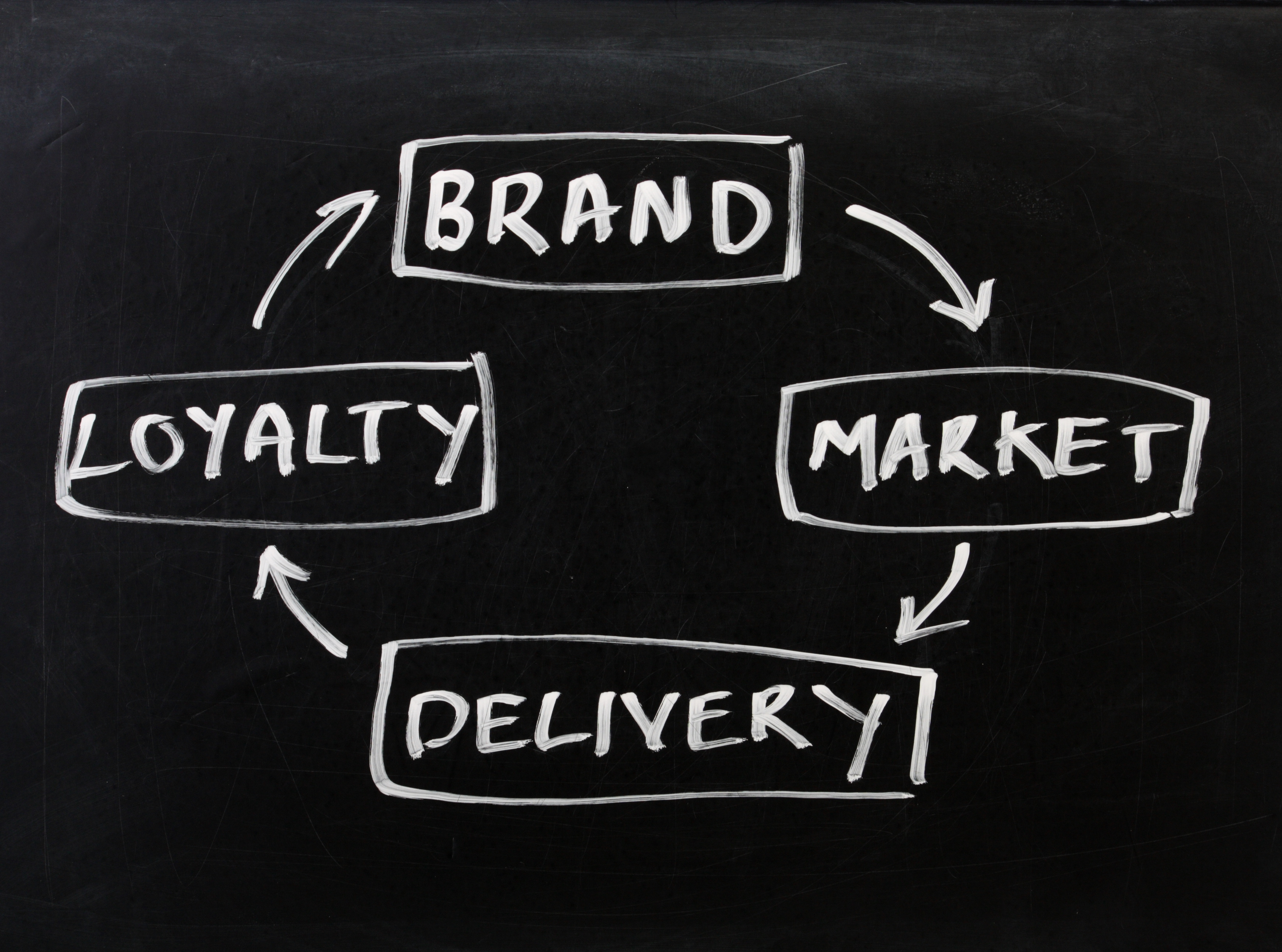 6 Steps to Increase Brand Loyalty