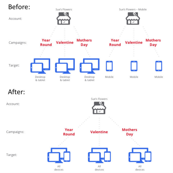 Google Enhanced Campaigns Are Here to Stay. Now What?