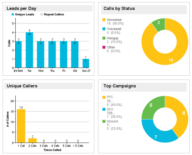 The Little Phone Number on Your Website Can Have a Big Impact on PPC ROI