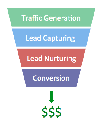 10 Signs You Should Invest In Lead Nurturing
