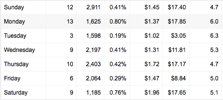 Adwords Day of the Week Segmentation