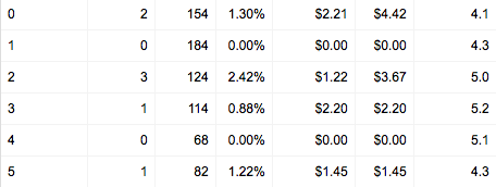 Adwords Hour of Day Dimension