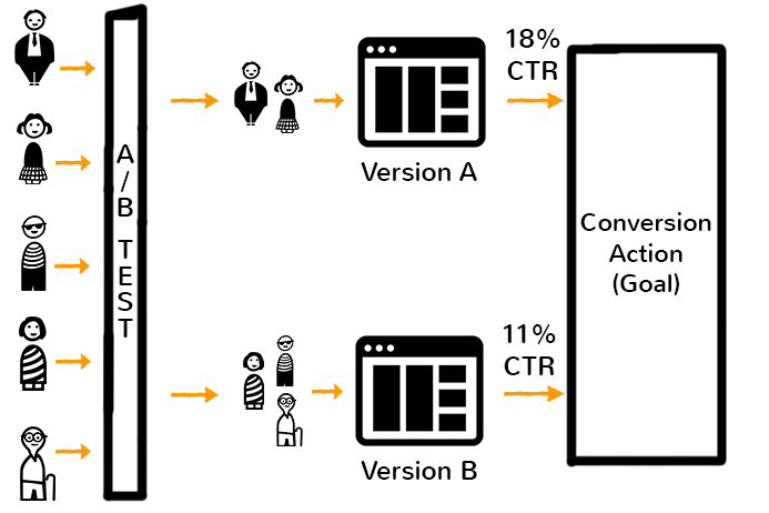 The Importance of A/B Testing in PPC Advertising