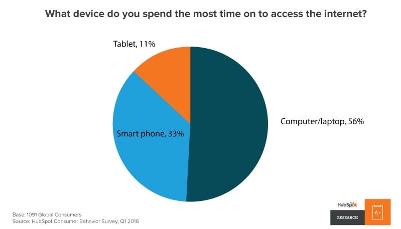 The 6 Most Disheartening Stats from HubSpot's State of Inbound Report