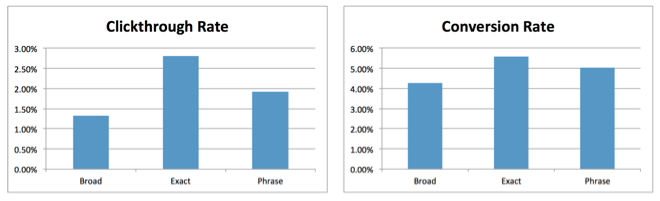 Click through rate vs conversion rate